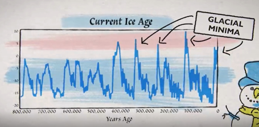 currnet ice age temperatures