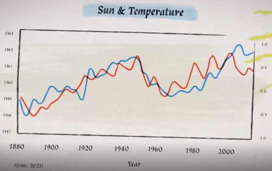 Sun movements match temperature changes